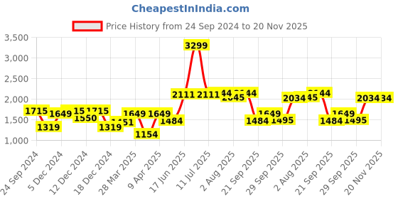 myntra.com bigbanana Men Plus Size Blue Comfort Low-Rise Heavy Fade Stretchable Jeans bigbanana Price History Graph from 24 Sep 2024 to 19 Nov 2025