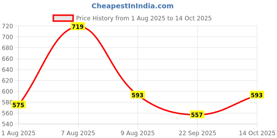 myntra.com bigbanana Men Plus Size Brown Regular Fit Antimicrobial Technology Shorts bigbanana Price History Graph from 1 Aug 2025 to 14 Oct 2025