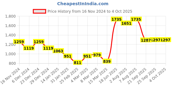 myntra.com bigbanana Men Plus Size Checked Pure Cotton Sweatshirt bigbanana Price History Graph from 16 Nov 2024 to 4 Oct 2025