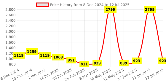 myntra.com bigbanana Men Plus Size Checked Sweatshirt bigbanana Price History Graph from 8 Dec 2024 to 12 Jul 2025