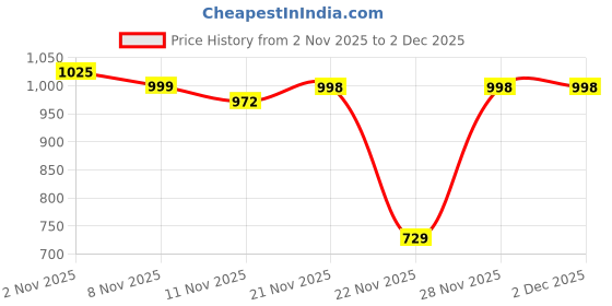 myntra.com bigbanana Men Plus Size Classic Checked Pure Cotton Casual Shirt bigbanana Price History Graph from 2 Nov 2025 to 2 Dec 2025