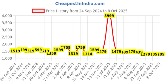 myntra.com bigbanana Men Plus Size Clean Look Light Fade Stretchable Jeans bigbanana Price History Graph from 24 Sep 2024 to 7 Oct 2025