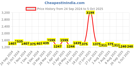myntra.com bigbanana Men Plus Size Clean Look No Fade Stretchable Jeans bigbanana Price History Graph from 24 Sep 2024 to 4 Oct 2025