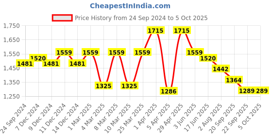 myntra.com bigbanana Men Plus Size Clean Look No Fade Stretchable Jeans bigbanana Price History Graph from 24 Sep 2024 to 4 Oct 2025