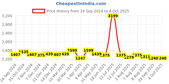 myntra.com bigbanana Men Plus Size Clean Look No Fade Stretchable Jeans bigbanana Price History Graph from 24 Sep 2024 to 4 Oct 2025