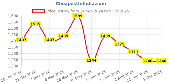 myntra.com bigbanana Men Plus Size Clean Look No Fade Stretchable Jeans bigbanana Price History Graph from 24 Sep 2024 to 8 Oct 2025