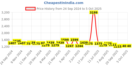 myntra.com bigbanana Men Plus Size Clean Look No Fade Stretchable Jeans bigbanana Price History Graph from 24 Sep 2024 to 5 Oct 2025