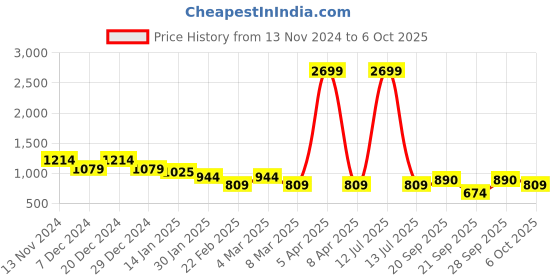 myntra.com bigbanana Men Plus Size Colourblocked Acrylic Pullover bigbanana Price History Graph from 13 Nov 2024 to 4 Oct 2025