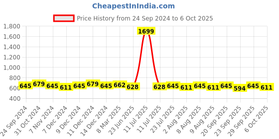 myntra.com bigbanana Men Plus Size Colourblocked Antimicrobial Technology Shorts bigbanana Price History Graph from 24 Sep 2024 to 6 Oct 2025