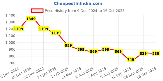 myntra.com bigbanana Men Plus Size Colourblocked Hooded Sweatshirt bigbanana Price History Graph from 9 Dec 2024 to 16 Oct 2025