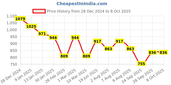 myntra.com bigbanana Men Plus Size Colourblocked Pullover bigbanana Price History Graph from 28 Dec 2024 to 4 Oct 2025