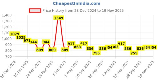 myntra.com bigbanana Men Plus Size Colourblocked Pullover bigbanana Price History Graph from 28 Dec 2024 to 18 Nov 2025