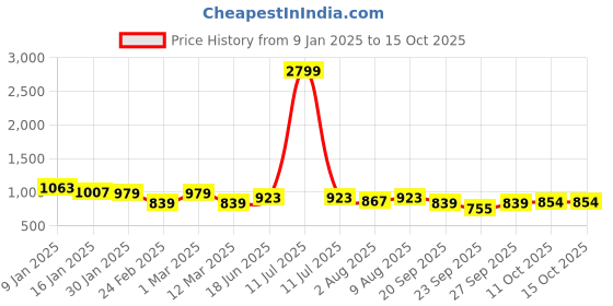 myntra.com bigbanana Men Plus Size Colourblocked Pullover Sweater bigbanana Price History Graph from 9 Jan 2025 to 15 Oct 2025