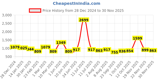 myntra.com bigbanana Men Plus Size Colourblocked Striped Pullover Sweater bigbanana Price History Graph from 28 Dec 2024 to 30 Nov 2025