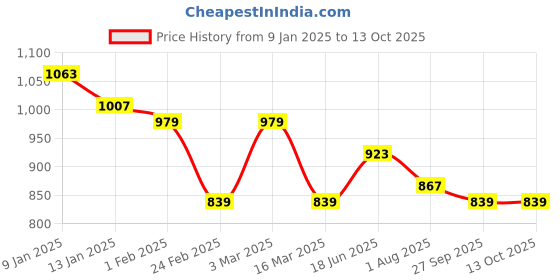 myntra.com bigbanana Men Plus Size Colourblocked Striped Pullover Sweater bigbanana Price History Graph from 9 Jan 2025 to 12 Oct 2025