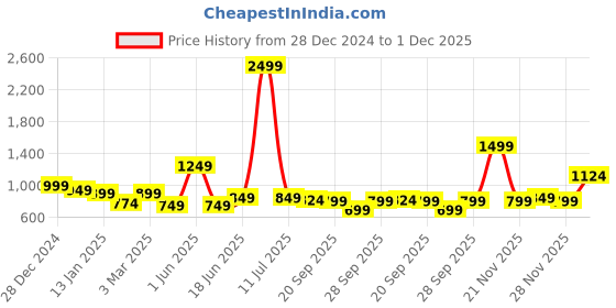 myntra.com bigbanana Men Plus Size Colourblocked Sweater Vest bigbanana Price History Graph from 28 Dec 2024 to 1 Dec 2025