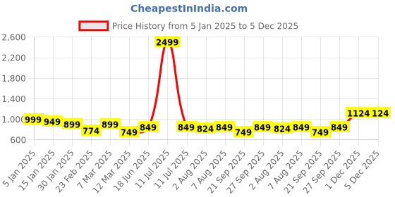 myntra.com bigbanana Men Plus Size Colourblocked Sweater Vest bigbanana Price History Graph from 5 Jan 2025 to 1 Dec 2025