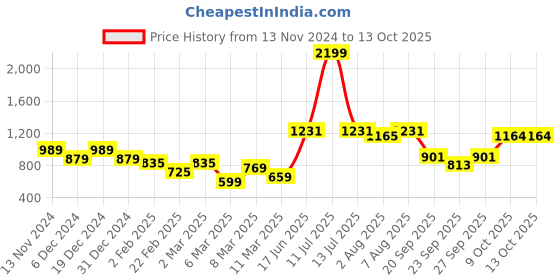 myntra.com bigbanana Men Plus Size Colourblocked Sweatshirt bigbanana Price History Graph from 13 Nov 2024 to 12 Oct 2025