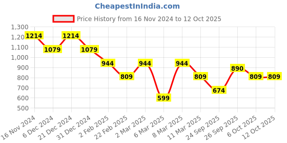 myntra.com bigbanana Men Plus Size Colourblocked Sweatshirt bigbanana Price History Graph from 16 Nov 2024 to 11 Oct 2025