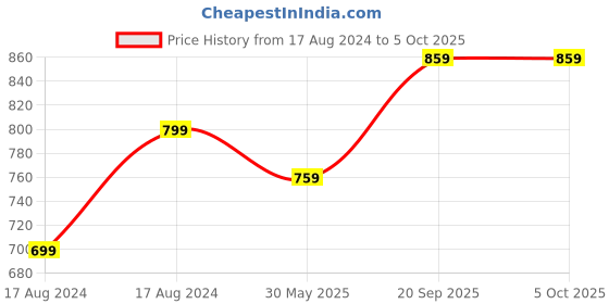 myntra.com bigbanana Men Plus Size Colourblocked Track Pants bigbanana Price History Graph from 17 Aug 2024 to 4 Oct 2025