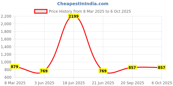 myntra.com bigbanana Men Plus Size Colourblocked Track Pants bigbanana Price History Graph from 8 Mar 2025 to 4 Oct 2025