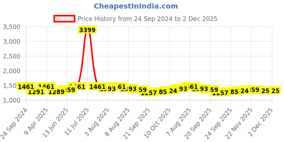 myntra.com bigbanana Men Plus Size Cotton Regular Trousers bigbanana Price History Graph from 24 Sep 2024 to 1 Dec 2025