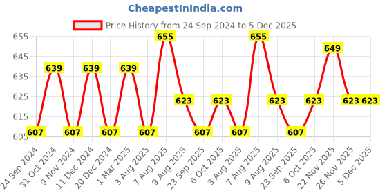 myntra.com bigbanana Men Plus Size Cotton V-Neck T-shirt bigbanana Price History Graph from 24 Sep 2024 to 5 Dec 2025
