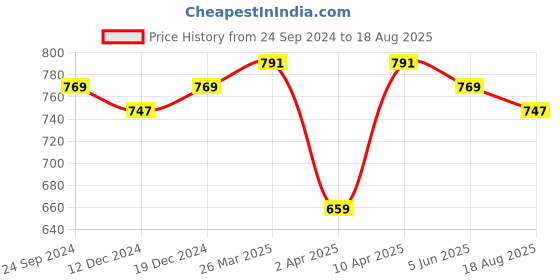 myntra.com bigbanana Men Plus Size Green Polo Collar Pure Cotton Pure Cotton T-shirt bigbanana Price History Graph from 24 Sep 2024 to 18 Aug 2025