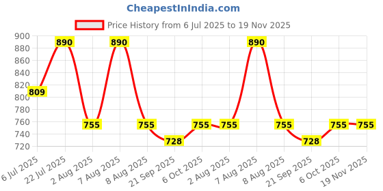 myntra.com bigbanana Men Plus Size Green Printed Shirt bigbanana Price History Graph from 6 Jul 2025 to 19 Nov 2025