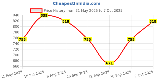 myntra.com bigbanana Men Plus Size Grey Solid Pure Cotton Joggers bigbanana Price History Graph from 31 May 2025 to 7 Oct 2025