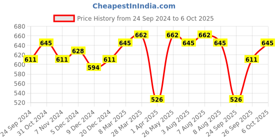 myntra.com bigbanana Men Plus Size Grey Solid Round Neck T-shirt bigbanana Price History Graph from 24 Sep 2024 to 6 Oct 2025