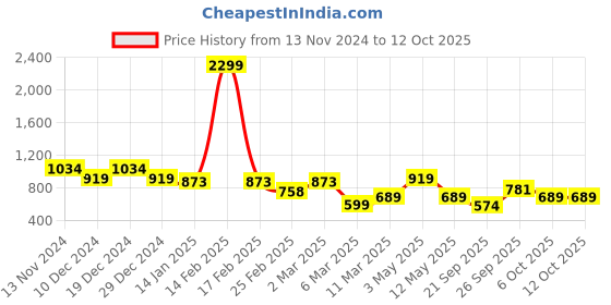 myntra.com bigbanana Men Plus Size Grey Solid Sweatshirt bigbanana Price History Graph from 13 Nov 2024 to 12 Oct 2025
