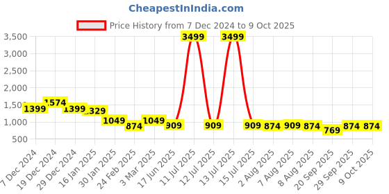 myntra.com bigbanana Men Plus Size Hooded Sweatshirt bigbanana Price History Graph from 7 Dec 2024 to 9 Oct 2025