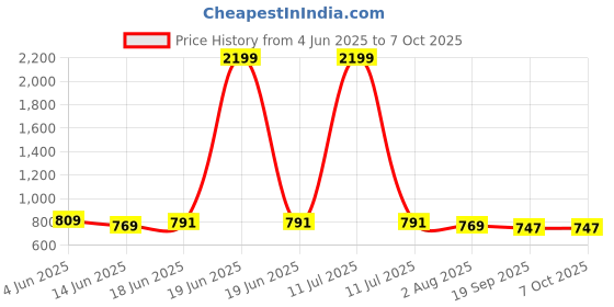 myntra.com bigbanana Men Plus Size Huang Track Pants bigbanana Price History Graph from 4 Jun 2025 to 7 Oct 2025