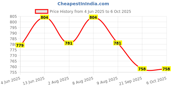 myntra.com bigbanana Men Plus Size Kadam Printed Track Pants bigbanana Price History Graph from 4 Jun 2025 to 5 Oct 2025