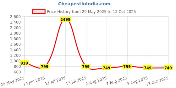 myntra.com bigbanana Men Plus Size Kelvin Joggers bigbanana Price History Graph from 29 May 2025 to 12 Oct 2025