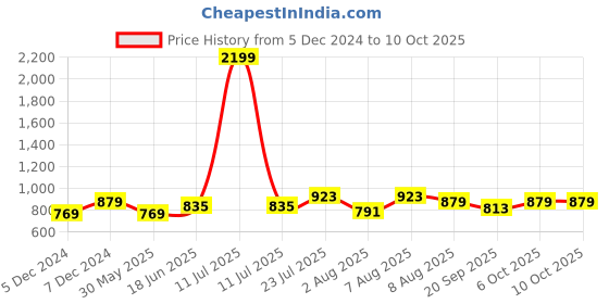 myntra.com bigbanana Men Plus Size Kurta bigbanana Price History Graph from 5 Dec 2024 to 10 Oct 2025