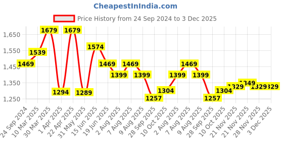 myntra.com bigbanana Men Plus Size Light Fade Clean Look Stretchable Jeans bigbanana Price History Graph from 24 Sep 2024 to 2 Dec 2025