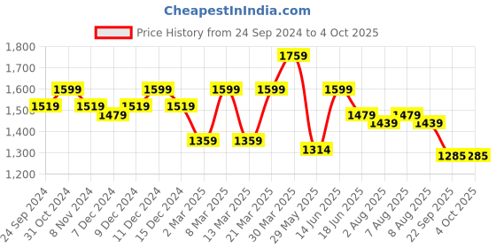 myntra.com bigbanana Men Plus Size Low Distress Light Fade Stretchable Jeans bigbanana Price History Graph from 24 Sep 2024 to 4 Oct 2025