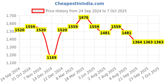 myntra.com bigbanana Men Plus Size Low Distress Printed Stretchable Jeans bigbanana Price History Graph from 24 Sep 2024 to 7 Oct 2025