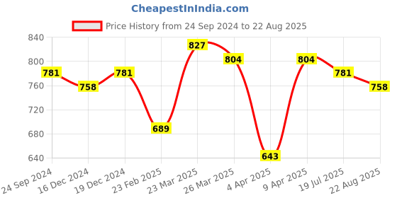 myntra.com bigbanana Men Plus Size Maroon Colourblocked Polo Collar Pure Cotton T-shirt bigbanana Price History Graph from 24 Sep 2024 to 22 Aug 2025