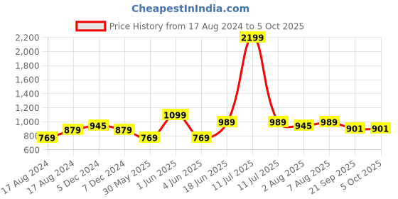 myntra.com bigbanana Men Plus Size Maroon Kurta bigbanana Price History Graph from 17 Aug 2024 to 4 Oct 2025