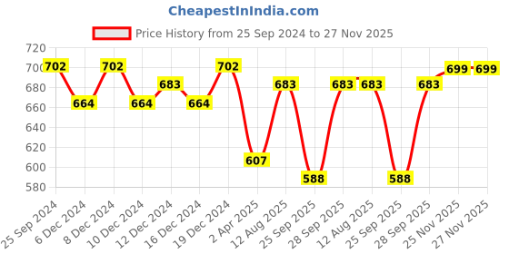 myntra.com bigbanana Men Plus Size Maroon Polo Collar T-shirt bigbanana Price History Graph from 25 Sep 2024 to 25 Nov 2025