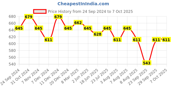 myntra.com bigbanana Men Plus Size Mid Rise Antimicrobial Regular Shorts bigbanana Price History Graph from 24 Sep 2024 to 7 Oct 2025