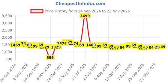 myntra.com bigbanana Men Plus Size Mid-Rise Clean Look Light Fade Stretchable Jeans bigbanana Price History Graph from 24 Sep 2024 to 22 Nov 2025