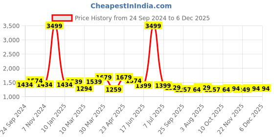 myntra.com bigbanana Men Plus Size Mid Rise Clean Look Stretchable Jeans bigbanana Price History Graph from 24 Sep 2024 to 5 Dec 2025