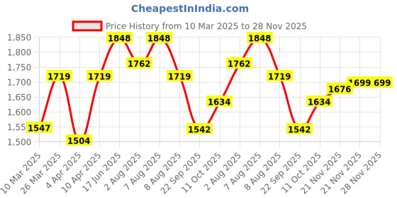 myntra.com bigbanana Men Plus Size Mid-Rise Clean Look Stretchable Jeans bigbanana Price History Graph from 10 Mar 2025 to 28 Nov 2025