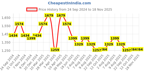 myntra.com bigbanana Men Plus Size Mid Rise Clean Look Stretchable Jeans bigbanana Price History Graph from 24 Sep 2024 to 18 Nov 2025