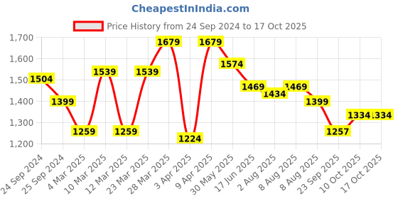 myntra.com bigbanana Men Plus Size Mid-Rise Clean Look Stretchable Jeans bigbanana Price History Graph from 24 Sep 2024 to 16 Oct 2025