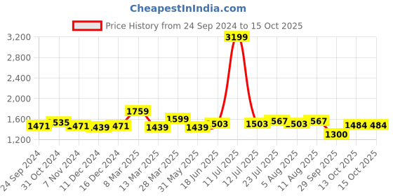 myntra.com bigbanana Men Plus Size Mid-Rise Clean Look Stretchable Jeans bigbanana Price History Graph from 24 Sep 2024 to 15 Oct 2025